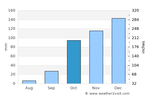 Koróni average rain in October
