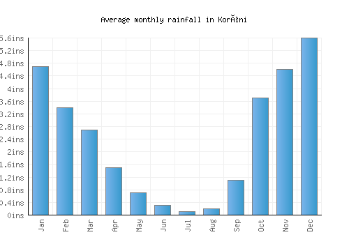 Koróni monthly rainfall chart (inches)