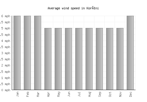 Koróni average winspeed by month (mph)