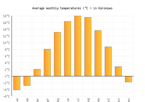 Koronowo average temperature chart (Celsius)