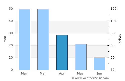 Koropí average rain in April
