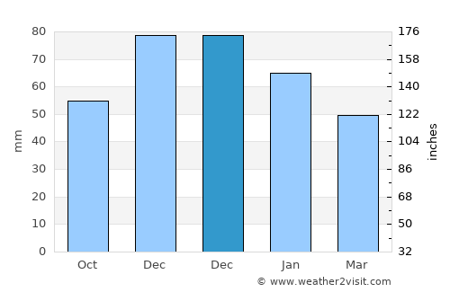 Koropí average rain in December