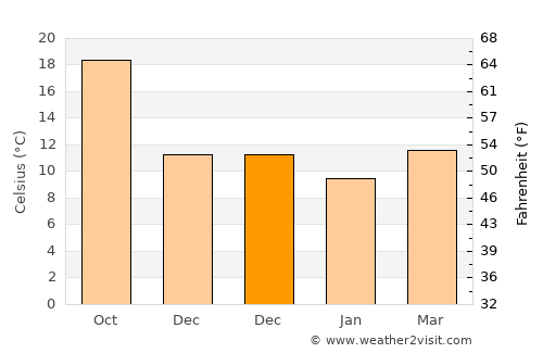 Koropí average temperature in December