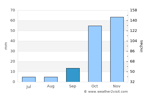 Koropí average rain in September
