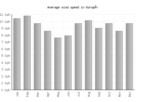 Koropí average winspeed by month (km/h)