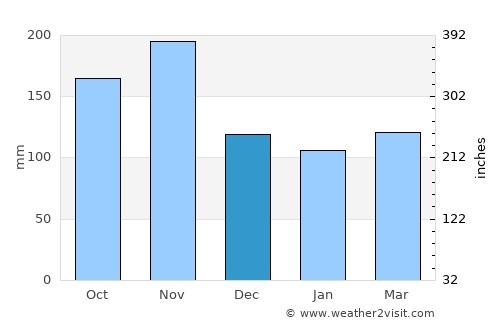 Koroška-Bela average rain in December