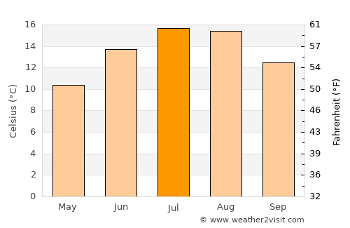 Koroška-Bela average temperature in July