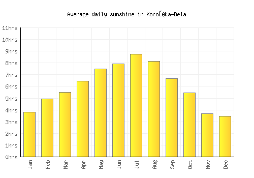Koroška-Bela average daily sunshine chart