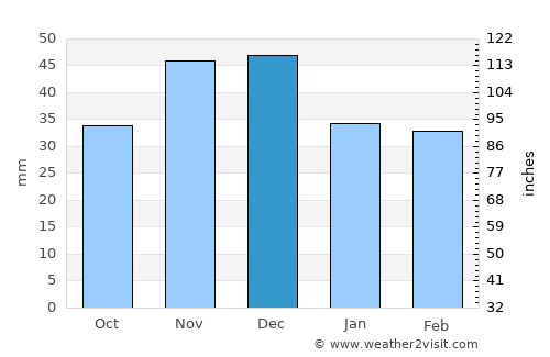 Köröstarcsa average rain in December