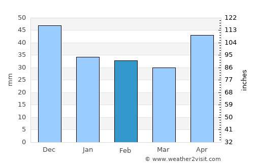 Köröstarcsa average rain in February