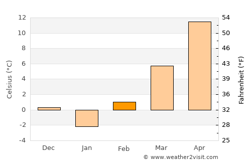 Köröstarcsa average temperature in February