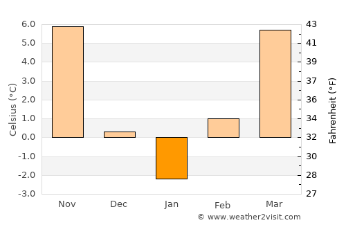 Köröstarcsa average temperature in January