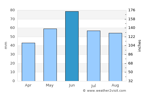 Köröstarcsa average rain in June