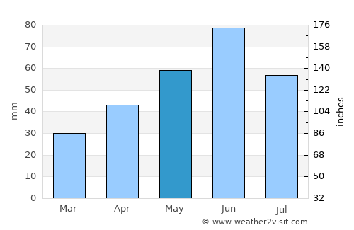 Köröstarcsa average rain in May