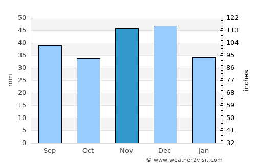 Köröstarcsa average rain in November
