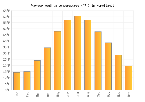 Korpilahti average temperature chart (Fahrenheit)