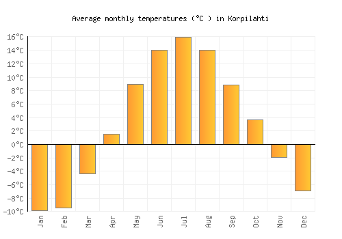Korpilahti average temperature chart (Celsius)