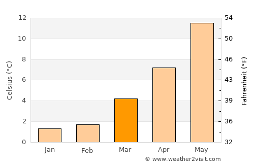 Korrewegwijk average temperature in March
