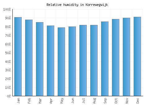 Korrewegwijk relative humidity averages