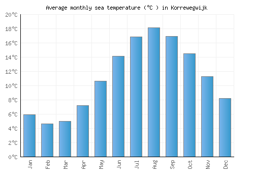 Korrewegwijk average sea temperature chart (Celsius)