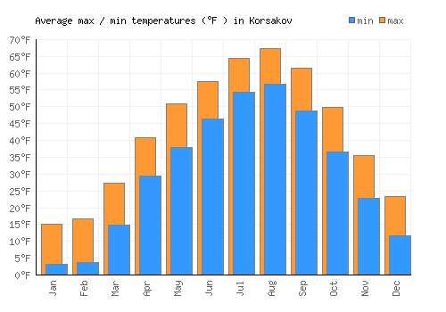 Korsakov average minimum / maximum temperatures (Fahrenheit)