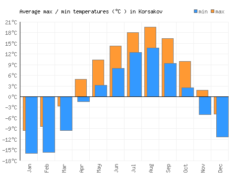 Korsakov average minimum / maximum temperatures (Celsius)