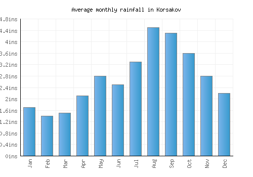 Korsakov monthly rainfall chart (inches)