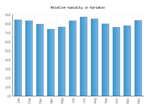 Korsakov relative humidity averages