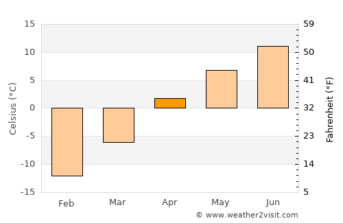Korsakov average temperature in April