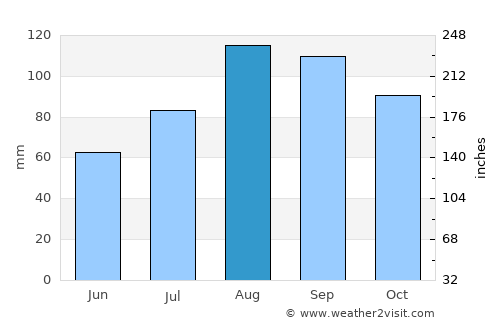 Korsakov average rain in August