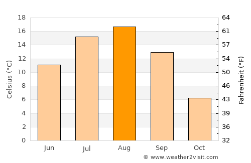 Korsakov average temperature in August
