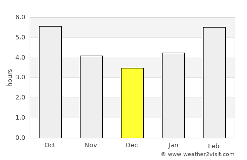Korsakov average rain in December
