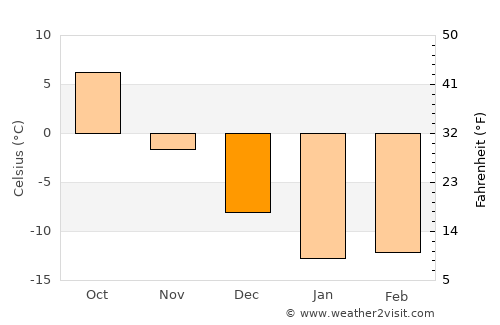 Korsakov average temperature in December