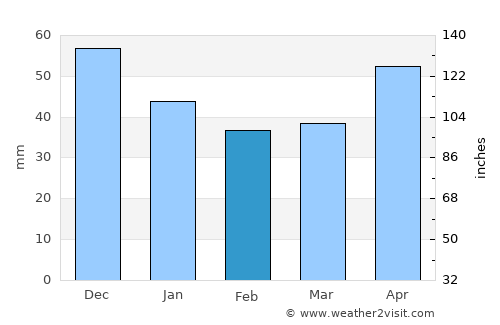 Korsakov average rain in February