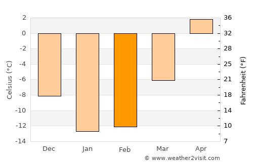 Korsakov average temperature in February