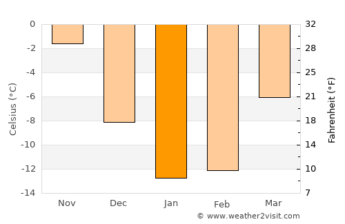 Korsakov average temperature in January