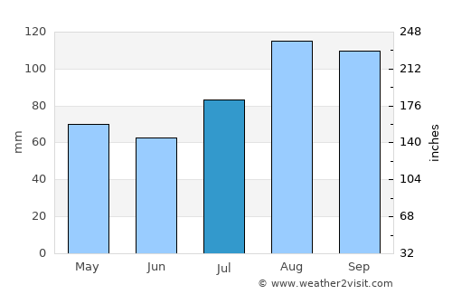 Korsakov average rain in July