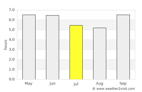Korsakov average rain in July