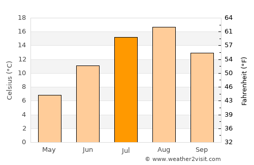 Korsakov average temperature in July