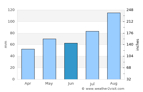 Korsakov average rain in June