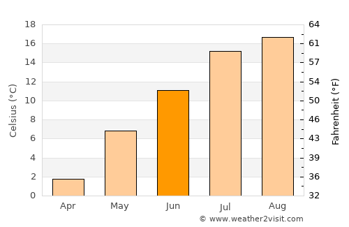 Korsakov average temperature in June