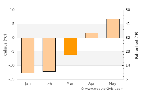 Korsakov average temperature in March