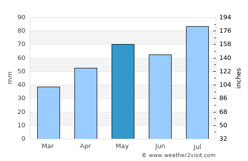 Korsakov average rain in May