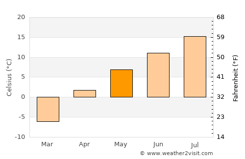 Korsakov average temperature in May