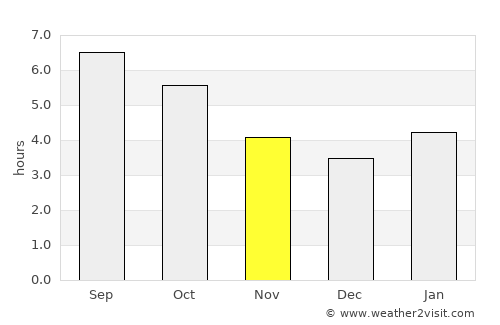 Korsakov average rain in November