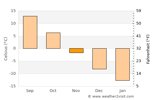 Korsakov average temperature in November
