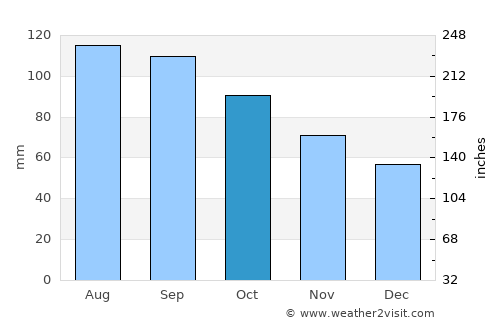 Korsakov average rain in October