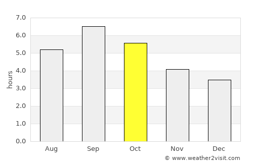 Korsakov average rain in October