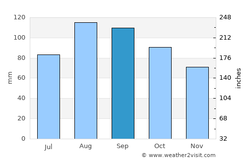 Korsakov average rain in September