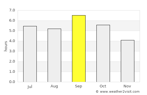 Korsakov average rain in September
